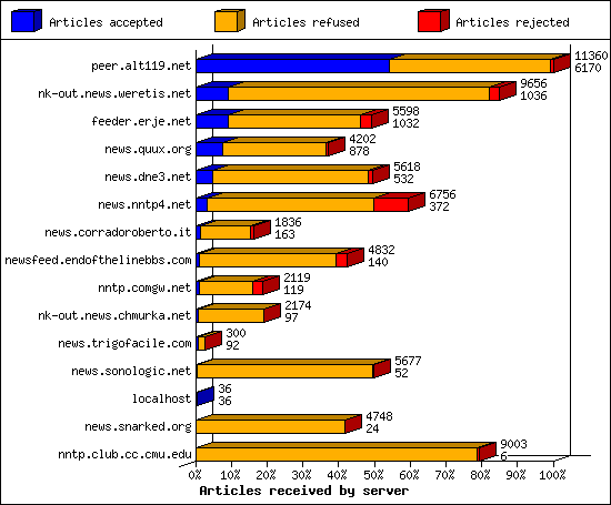 Articles received by server