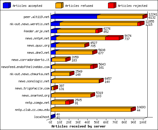 Articles received by server