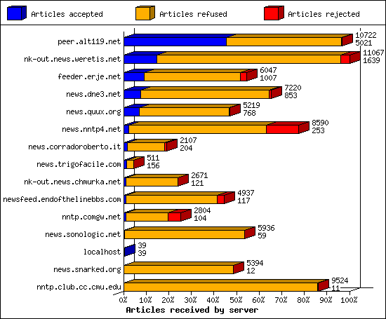 Articles received by server