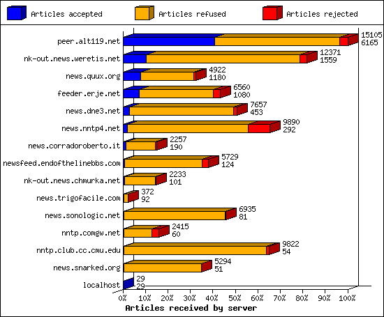 Articles received by server