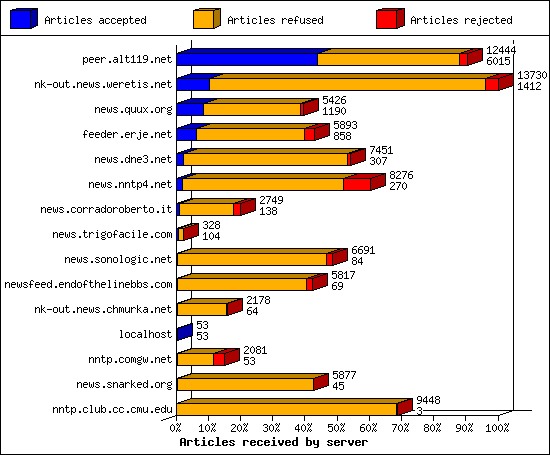 Articles received by server