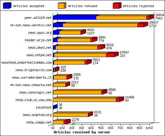 Articles received by server