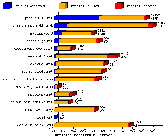 Articles received by server
