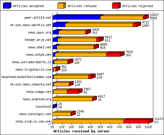 Articles received by server