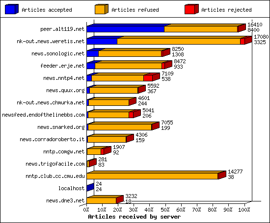 Articles received by server