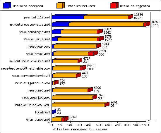 Articles received by server