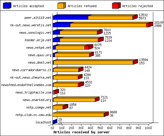 Articles received by server
