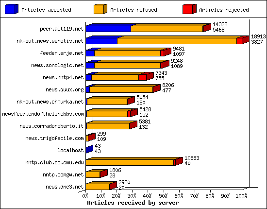 Articles received by server