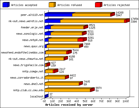 Articles received by server