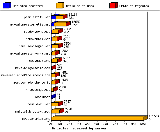 Articles received by server