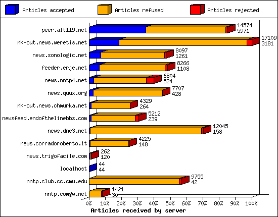 Articles received by server