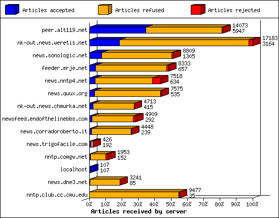 Articles received by server