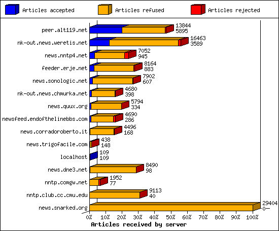 Articles received by server