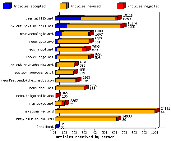 Articles received by server