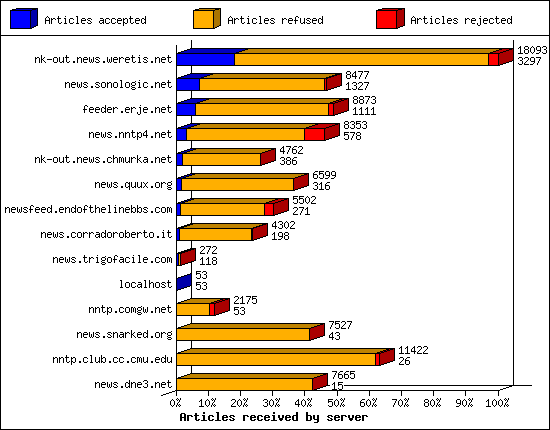 Articles received by server