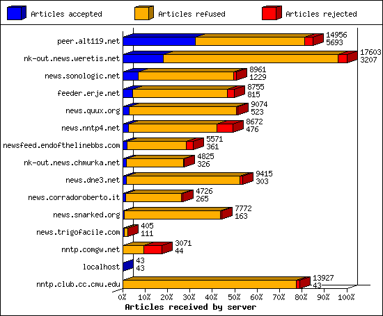 Articles received by server