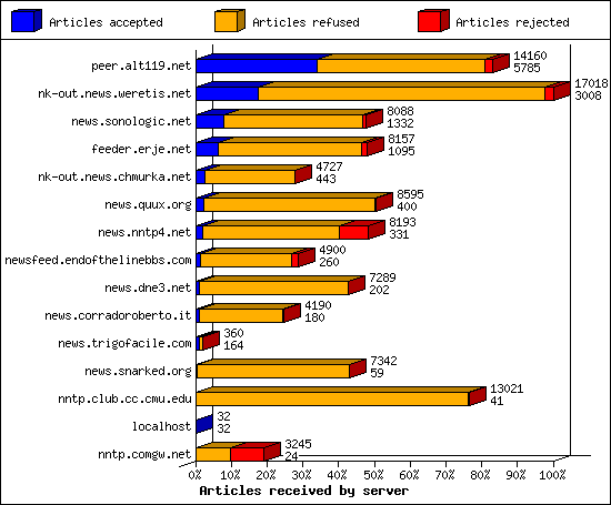 Articles received by server