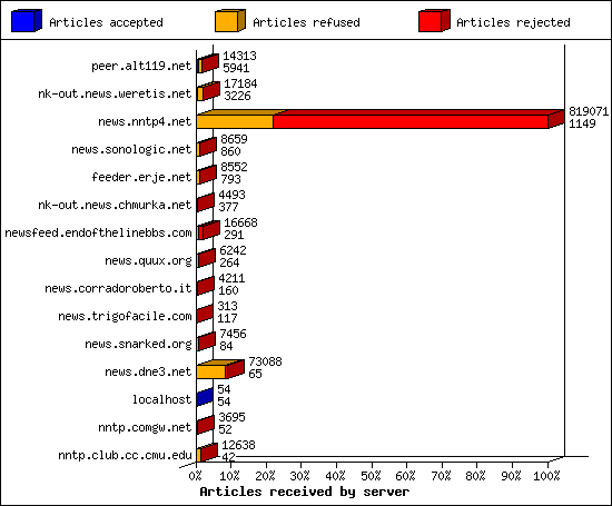 Articles received by server