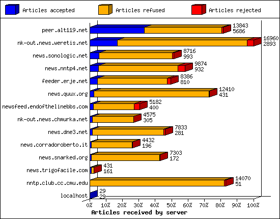 Articles received by server