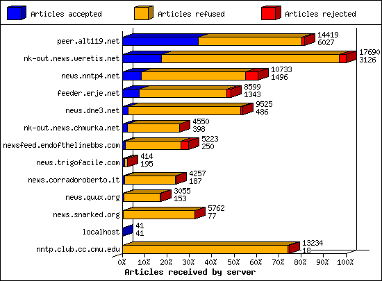 Articles received by server