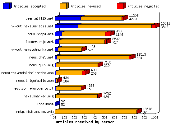 Articles received by server