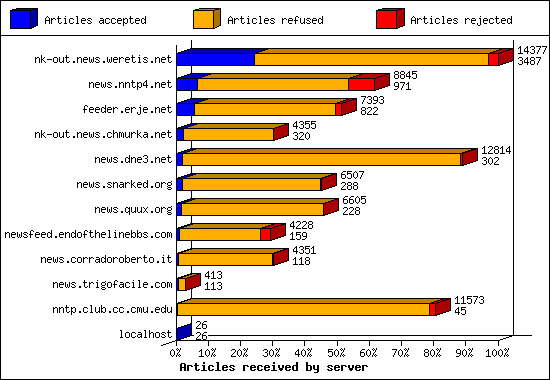 Articles received by server
