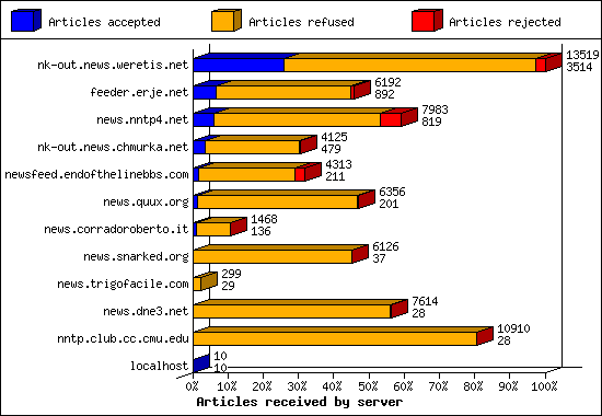 Articles received by server