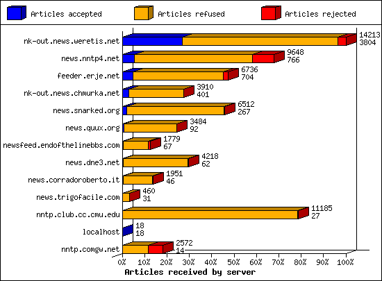 Articles received by server