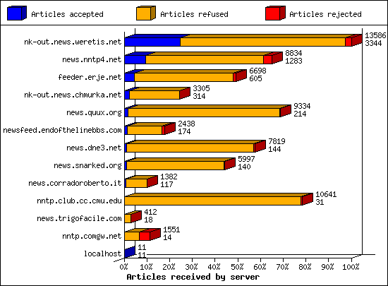 Articles received by server