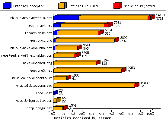 Articles received by server