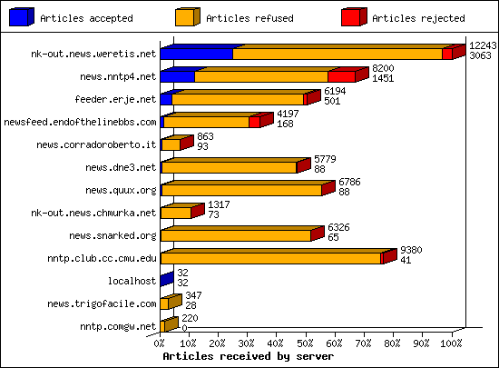 Articles received by server