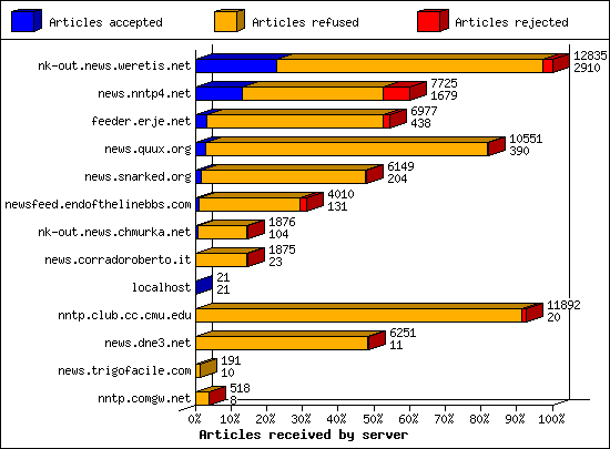Articles received by server