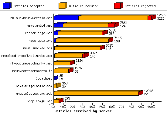 Articles received by server