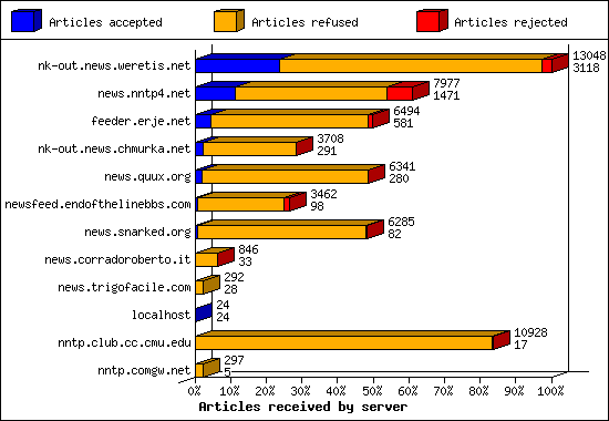 Articles received by server