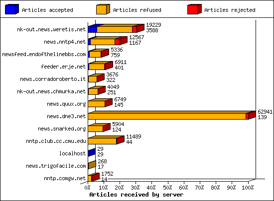 Articles received by server