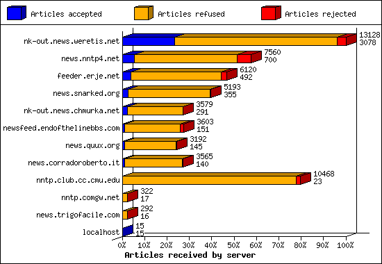 Articles received by server