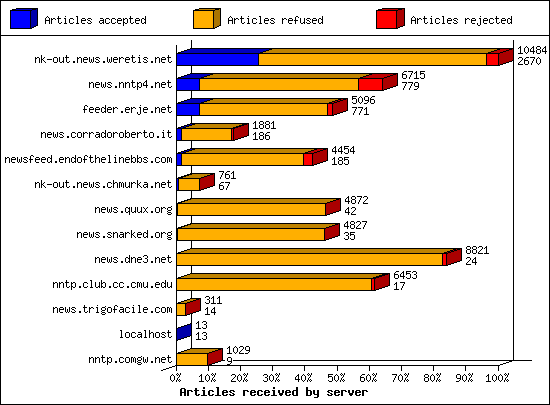 Articles received by server