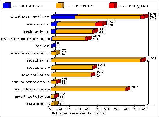 Articles received by server