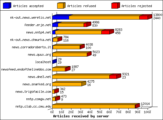 Articles received by server
