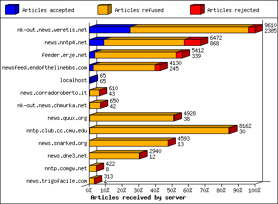 Articles received by server