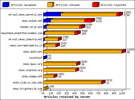 Articles received by server
