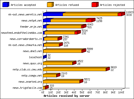 Articles received by server