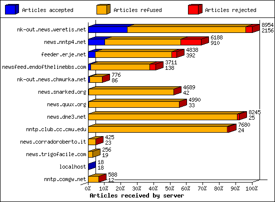 Articles received by server