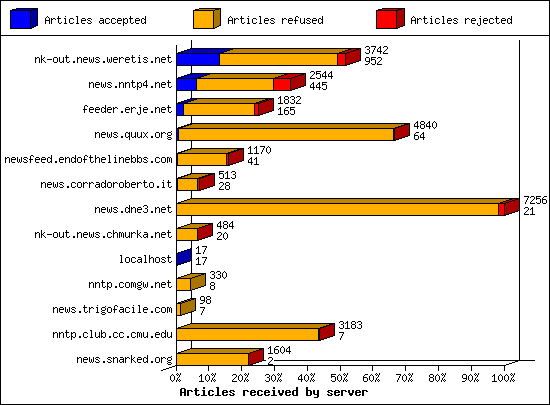 Articles received by server