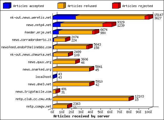 Articles received by server