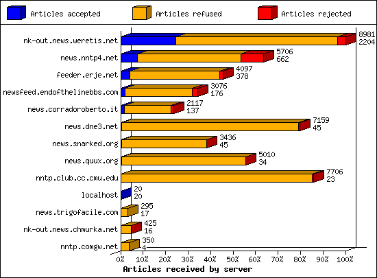 Articles received by server