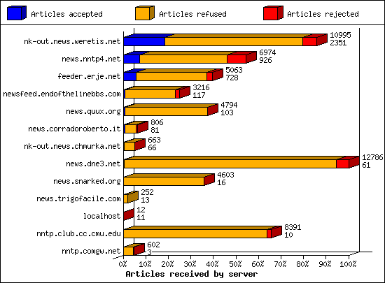 Articles received by server