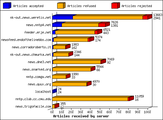 Articles received by server