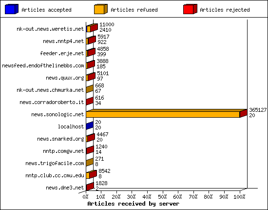 Articles received by server