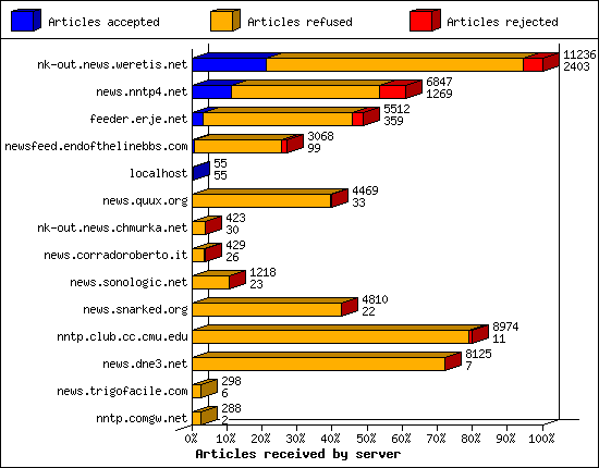 Articles received by server